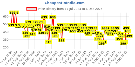 myntra.com Kotty Cuffed Sleeves Pleated Satin Wrap Dress kotty Price History Graph from 17 Jul 2024 to 5 Dec 2025