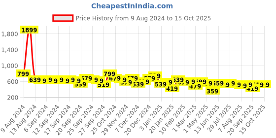 myntra.com Kotty Dark Grey Men Low-Rise Shorts kotty Price History Graph from 9 Aug 2024 to 15 Oct 2025