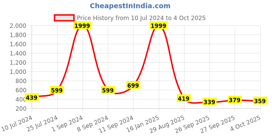 myntra.com Kotty Denim A-Line Mini Skirt kotty Price History Graph from 10 Jul 2024 to 4 Oct 2025