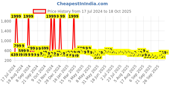 myntra.com Kotty Denim Straight Midi Skirt kotty Price History Graph from 17 Jul 2024 to 18 Oct 2025