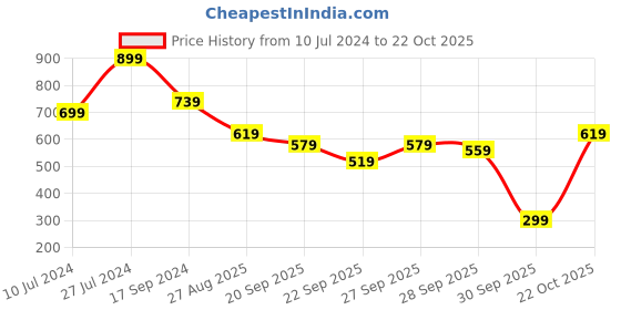 myntra.com Kotty Double-Breasted Casual Blazer kotty Price History Graph from 10 Jul 2024 to 22 Oct 2025
