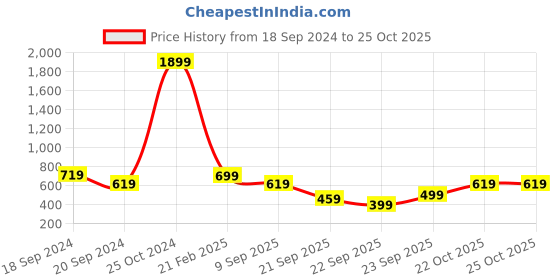 myntra.com Kotty Double-Breasted Casual Blazer kotty Price History Graph from 18 Sep 2024 to 24 Oct 2025