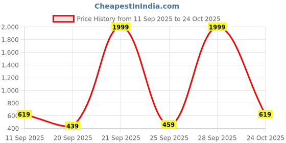 myntra.com Kotty Double-Breasted Casual Blazer kotty Price History Graph from 11 Sep 2025 to 24 Oct 2025