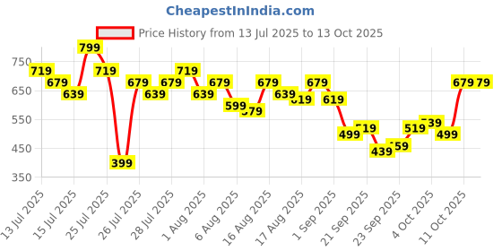 myntra.com Kotty Double-Breasted Crop Blazer kotty Price History Graph from 13 Jul 2025 to 13 Oct 2025