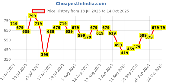 myntra.com Kotty Double-Breasted Crop Blazer kotty Price History Graph from 13 Jul 2025 to 12 Oct 2025