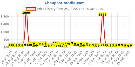 myntra.com Kotty Drop-Shoulder Sleeves Loose Cotton T-shirt kotty Price History Graph from 25 Jul 2024 to 15 Oct 2025