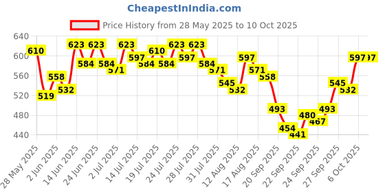 myntra.com Kotty Embellished Cotton Crop Top kotty Price History Graph from 28 May 2025 to 10 Oct 2025