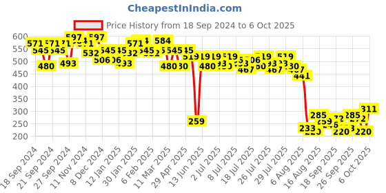 myntra.com Kotty Embellished Print Crop Top kotty Price History Graph from 18 Sep 2024 to 6 Oct 2025