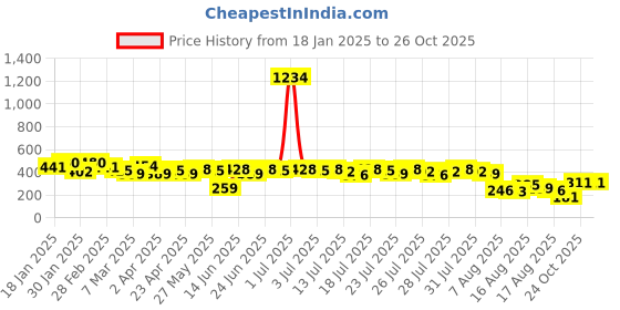 myntra.com Kotty Ethnic Motifs Printed Top kotty Price History Graph from 18 Jan 2025 to 26 Oct 2025