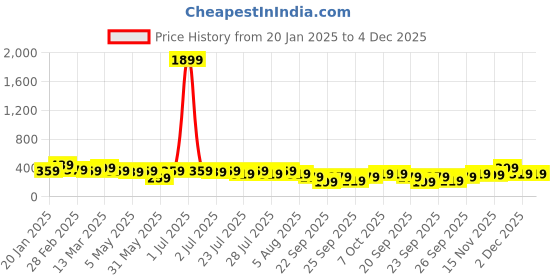 myntra.com Kotty Extended Sleeves Cotton T-shirt kotty Price History Graph from 20 Jan 2025 to 4 Dec 2025