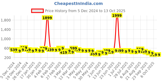 myntra.com Kotty Fit & Flare Midi Dress kotty Price History Graph from 5 Dec 2024 to 12 Oct 2025