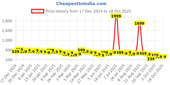 myntra.com Kotty Fit & Flare Midi Dress kotty Price History Graph from 17 Dec 2024 to 18 Oct 2025