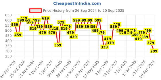 myntra.com Kotty Flared Above Knee Length Skirt kotty Price History Graph from 26 Sep 2024 to 20 Sep 2025