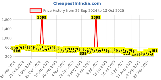 myntra.com Kotty Flared Above Knee Skirt kotty Price History Graph from 26 Sep 2024 to 13 Oct 2025