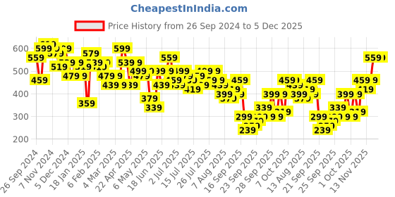 myntra.com Kotty Flared Above Knee Skirt kotty Price History Graph from 26 Sep 2024 to 5 Dec 2025