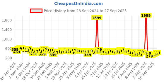 myntra.com Kotty Flared Above Knee Skirts kotty Price History Graph from 26 Sep 2024 to 27 Sep 2025