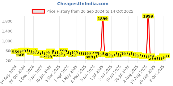 myntra.com Kotty Flared Above Knee Skirts kotty Price History Graph from 26 Sep 2024 to 13 Oct 2025