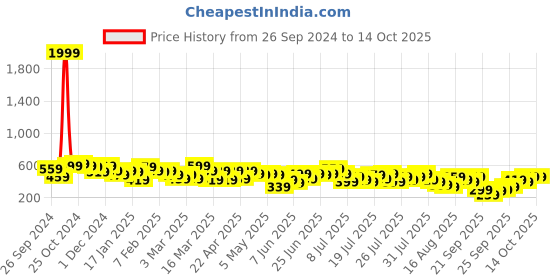 myntra.com Kotty Flared Above Knee Skirts kotty Price History Graph from 26 Sep 2024 to 13 Oct 2025