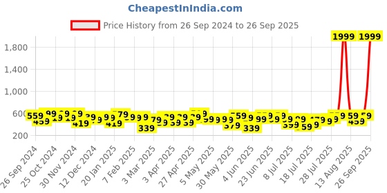 myntra.com Kotty Flared Midi Skirt kotty Price History Graph from 26 Sep 2024 to 26 Sep 2025