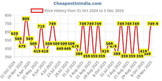 myntra.com Kotty Flared Sleeve Bodycon Midi Dress kotty Price History Graph from 31 Oct 2024 to 5 Dec 2025