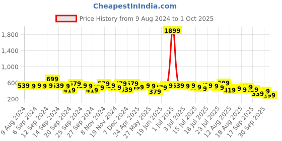 myntra.com Kotty Flared Sleeves Sheath Dress kotty Price History Graph from 9 Aug 2024 to 1 Oct 2025
