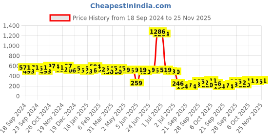 myntra.com Kotty Floral Print Crepe Crop Top kotty Price History Graph from 18 Sep 2024 to 25 Nov 2025