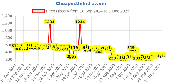 myntra.com Kotty Floral Print Crepe Peplum Top kotty Price History Graph from 18 Sep 2024 to 1 Dec 2025