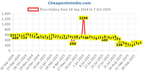 myntra.com Kotty Floral Print Crop Top kotty Price History Graph from 18 Sep 2024 to 7 Oct 2025
