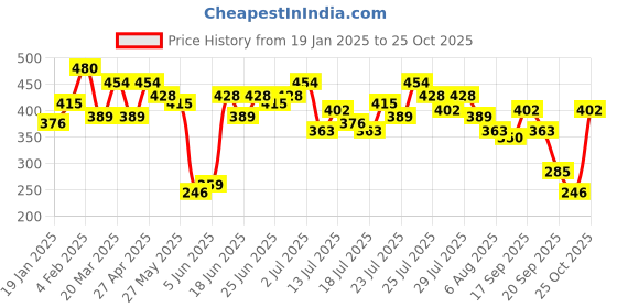 myntra.com Kotty Floral Print Flared Sleeve Crepe Cinched Waist Top kotty Price History Graph from 19 Jan 2025 to 25 Oct 2025