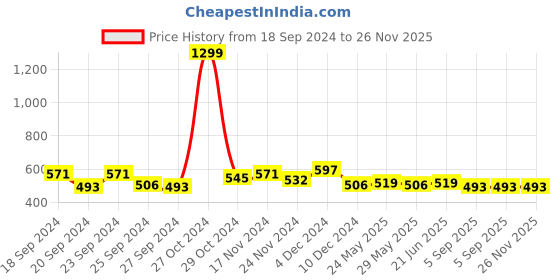 myntra.com Kotty Floral Print Flared Sleeve Crop Top kotty Price History Graph from 18 Sep 2024 to 25 Nov 2025