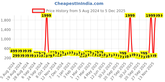 myntra.com Kotty Floral Printed Drop-Shoulder Sleeves Cotton Oversized T-shirt kotty Price History Graph from 5 Aug 2024 to 5 Dec 2025