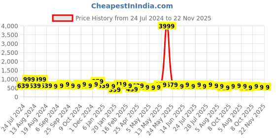 myntra.com Kotty Floral Printed Off-Shoulder Crop Top & Trousers kotty Price History Graph from 24 Jul 2024 to 22 Nov 2025