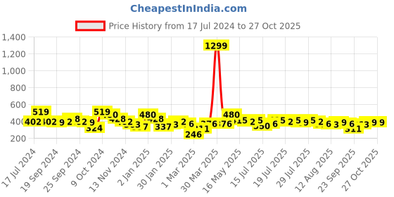 myntra.com Kotty Floral Printed Tie-Up Neck Crepe Shirt Style Top kotty Price History Graph from 17 Jul 2024 to 26 Oct 2025
