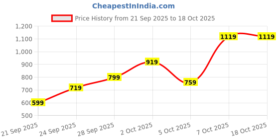 myntra.com Kotty Floral Printed Top With Trousers Co-Ords kotty Price History Graph from 21 Sep 2025 to 17 Oct 2025