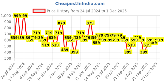 myntra.com Kotty Floral Printed V-Neck Crop Top & Skirt kotty Price History Graph from 24 Jul 2024 to 1 Dec 2025