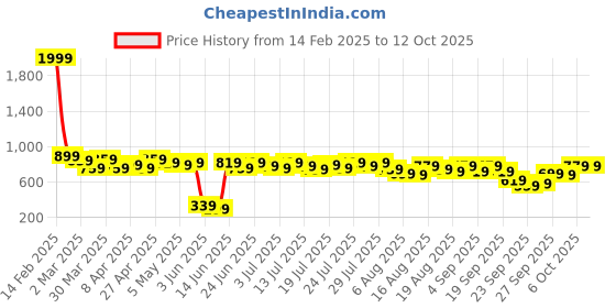 myntra.com Kotty Flutter Sleeve Bodycon Dress kotty Price History Graph from 14 Feb 2025 to 11 Oct 2025