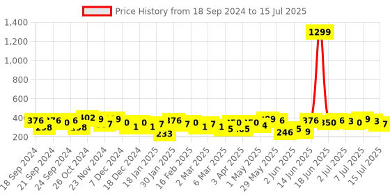 myntra.com Kotty Flutter Sleeve Top kotty Price History Graph from 18 Sep 2024 to 15 Jul 2025