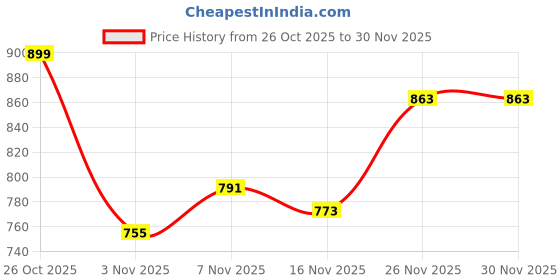 myntra.com Kotty Geometric Printed Oversized T-shirt kotty Price History Graph from 26 Oct 2025 to 30 Nov 2025