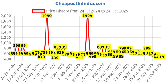 myntra.com Kotty Girls Black No Fade Jeans kotty Price History Graph from 24 Jul 2024 to 24 Oct 2025