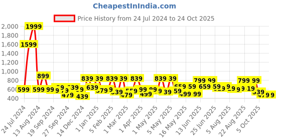 myntra.com Kotty Girls Blue Jean Light Fade Jeans kotty Price History Graph from 24 Jul 2024 to 23 Oct 2025