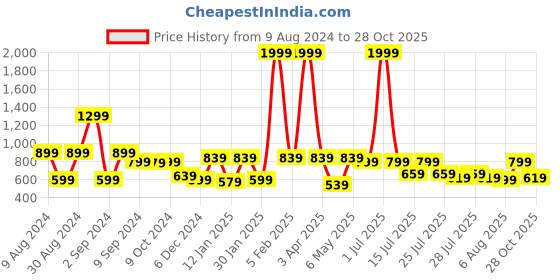 myntra.com Kotty Girls Jean Bootcut Clean Look Stretchable Jeans kotty Price History Graph from 9 Aug 2024 to 28 Oct 2025