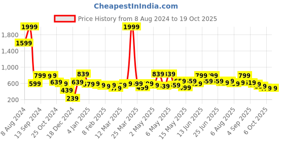 myntra.com Kotty Girls Jean Clean Look Stretchable Jeans kotty Price History Graph from 8 Aug 2024 to 19 Oct 2025