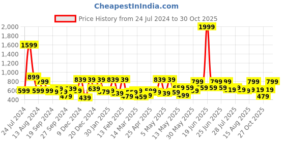 myntra.com Kotty Girls Jean Fit Mid-Rise Stretchable Wide Leg  Jeans kotty Price History Graph from 24 Jul 2024 to 27 Oct 2025