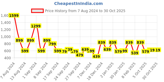 myntra.com Kotty Girls Jean Low Distress Light Fade Stretchable Jeans kotty Price History Graph from 7 Aug 2024 to 28 Oct 2025