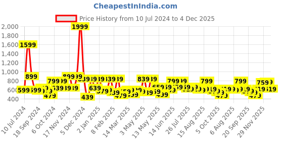 myntra.com Kotty Girls Jean Mid-Rise Clean Look Stretchable Jeans kotty Price History Graph from 10 Jul 2024 to 4 Dec 2025