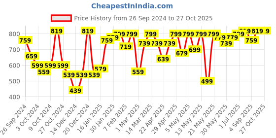 myntra.com Kotty Girls Low Distress Stretchable Jeans kotty Price History Graph from 26 Sep 2024 to 27 Oct 2025