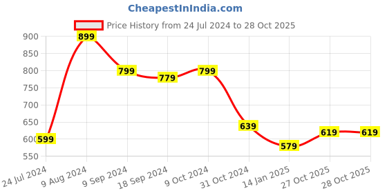 myntra.com Kotty Girls Navy Blue Jean Flared Stretchable Jeans kotty Price History Graph from 24 Jul 2024 to 27 Oct 2025