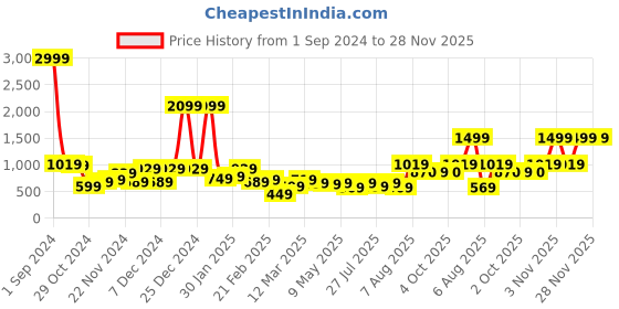 myntra.com Kotty Graphic Printed Denim Jacket kotty Price History Graph from 1 Sep 2024 to 27 Nov 2025
