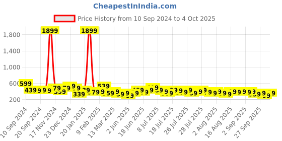myntra.com Kotty Graphic Printed Fleece Sweatshirt kotty Price History Graph from 10 Sep 2024 to 4 Oct 2025