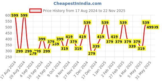myntra.com Kotty Graphic Printed Round Neck Drop-Shoulder Sleeves Oversized Fit Cotton T-Shirt kotty Price History Graph from 17 Aug 2024 to 22 Nov 2025